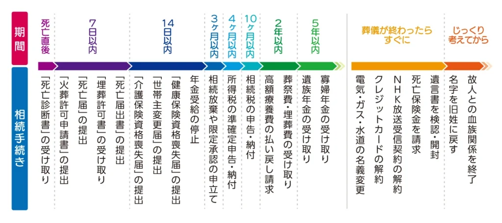 相続手続きの全体の流れと期限​の図